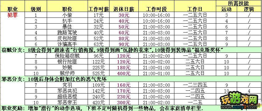 模拟人生3 原版各职业资料整理
