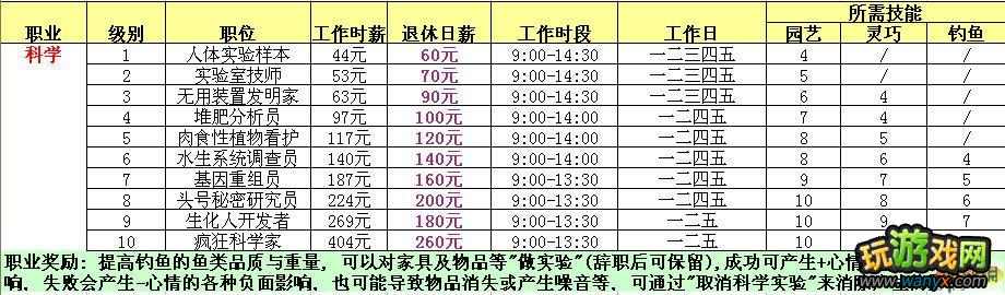 模拟人生3 原版各职业资料整理