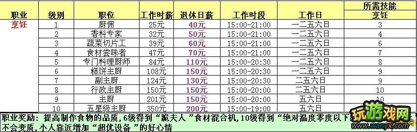 模拟人生3 原版各职业资料整理