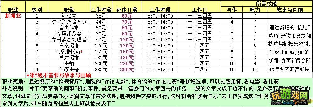 模拟人生3 原版各职业资料整理