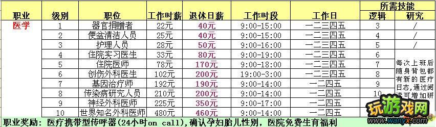 模拟人生3 原版各职业资料整理