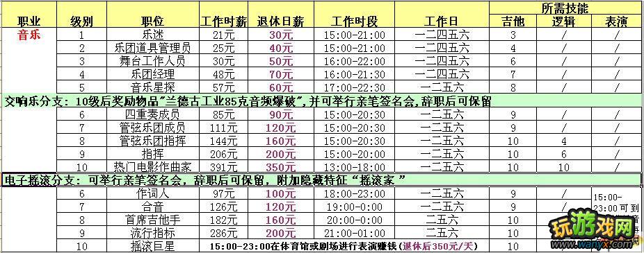 模拟人生3 原版各职业资料整理