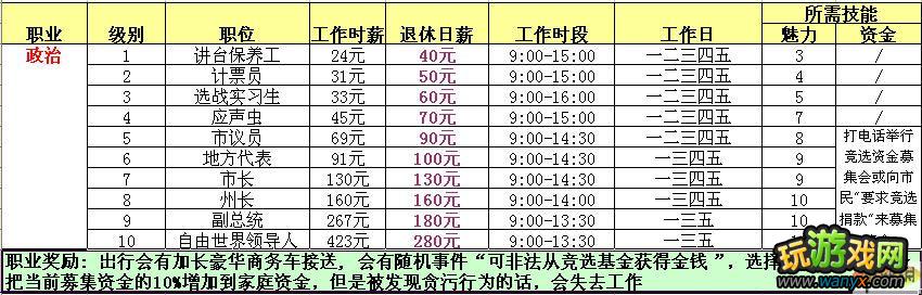 模拟人生3 原版各职业资料整理
