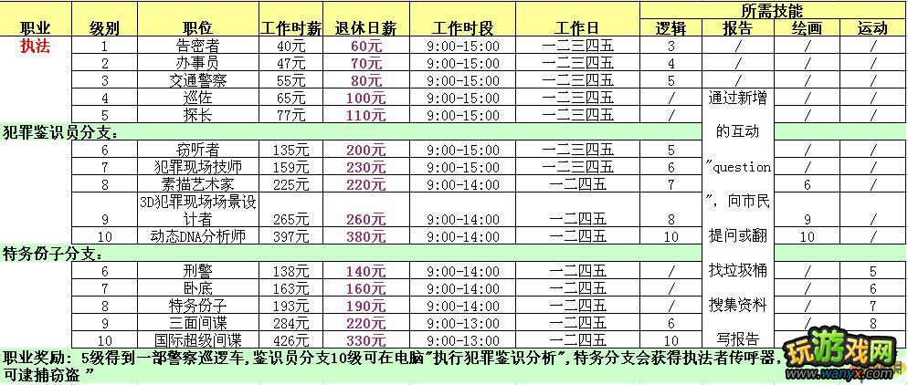 模拟人生3 原版各职业资料整理
